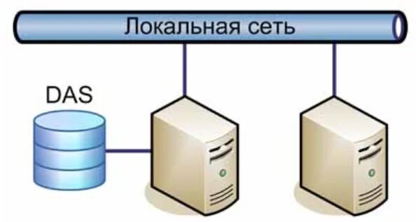 Nas и san разница. Система das. Indor distributed antenna system bbu core. Nas и san. Схема подключения схд к серверам.