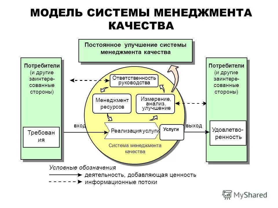 Пример системы менеджмента качества. Структура системы менеджмента качества организации. СМК система менеджмента качества основные. Модель функционирования системы менеджмента качества СМК. Управление системой в СМК.