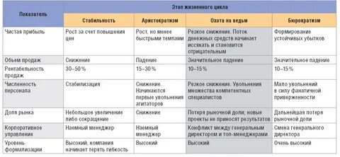 Анализ этапов жизненного цикла