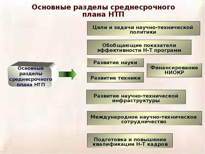 Нтп что это. Цель НТП. Основные задачи НТП. План научно технический Прогресс. Научно-технический Прогресс презентация.