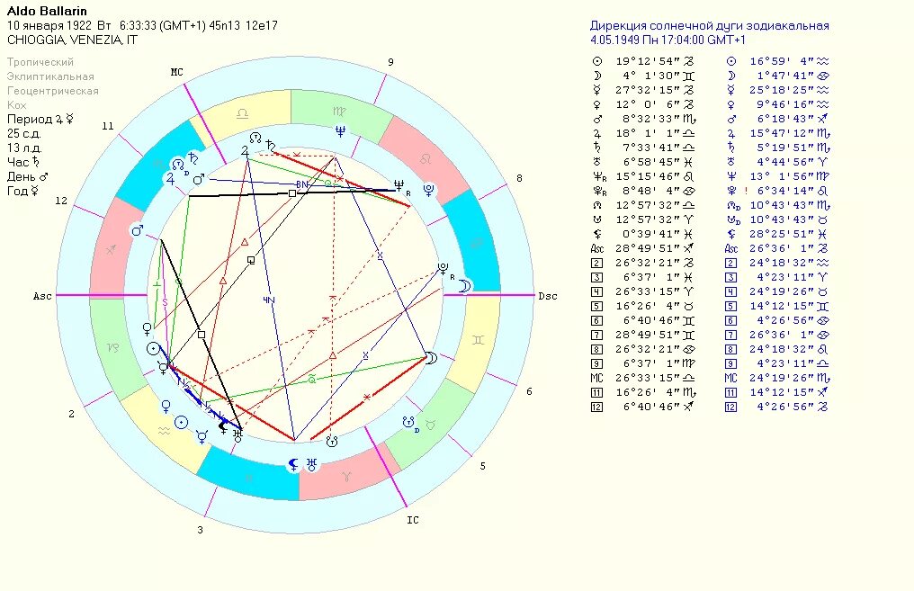 Дирекции солнца. Астрологический анализ. Куспиды знаков зодиака даты. Солнце на куспиде асцендента. Астрологический разбор.