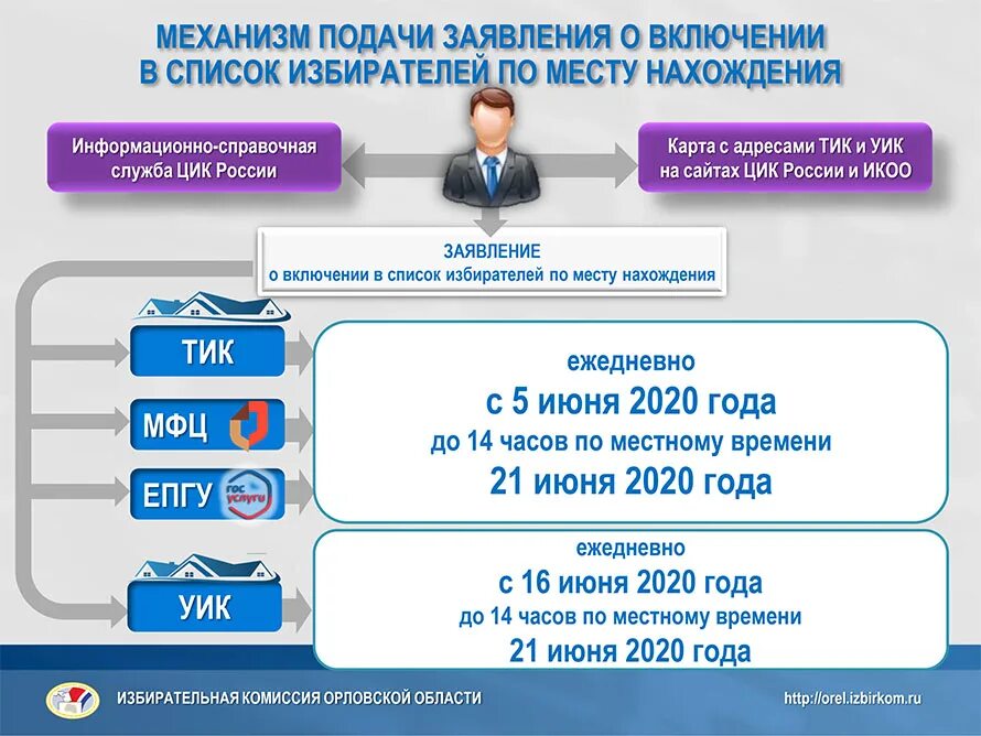 Смена избирательного участка до какого числа. Заявление по месту нахождения избирателя. Заявление о включении в список избирателей. Заявление о голосовании по месту нахождения. Прием заявлений о голосовании по месту нахождения.