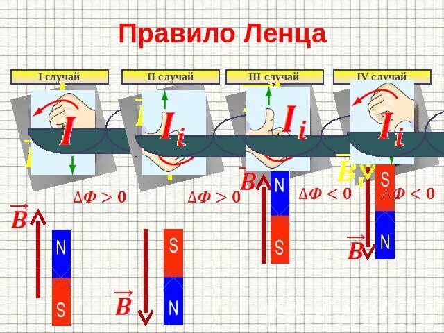 Правило ленса. Правило ленца схема. правило ленца задачи с решением. правило ленца для всех случаев. правило ленца примеры.