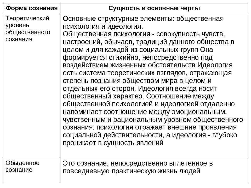 Свойства общественного сознания. Виды и формы сознания таблица. основные формы сознания. формы сознания в философии. основные формы сознания в философии.
