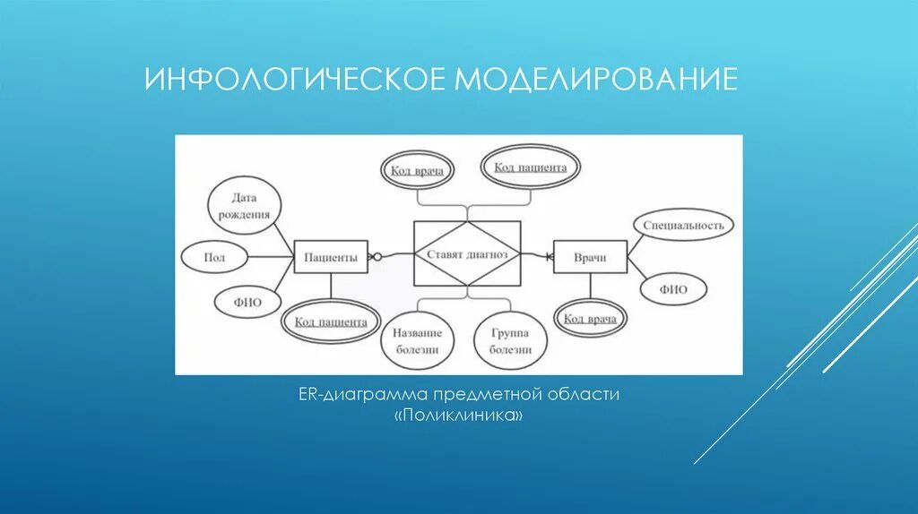 Проектирование инфологической модели