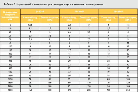 Сколько микрофарад на 1 киловатт таблица. Таблица мощностей конденсаторов по мощности двигателя 220в. таблица выбора конденсаторов для электродвигателей по мощности. выбор укрм таблица. конденсаторы для двигателя 4 квт.