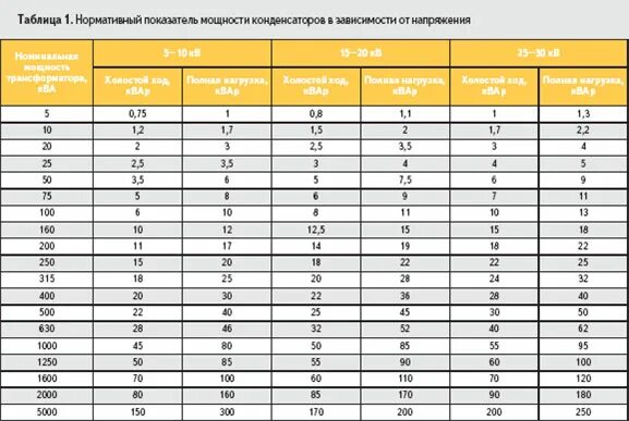 За какое время двигатель мощностью 2.5 квт. Таблица подбора конденсатора по мощности электродвигателя. Компенсация реактивной мощности асинхронного двигателя. Таблица мощностей конденсаторов по мощности двигателя 220в. Таблица выбора конденсаторов для электродвигателей по мощности.