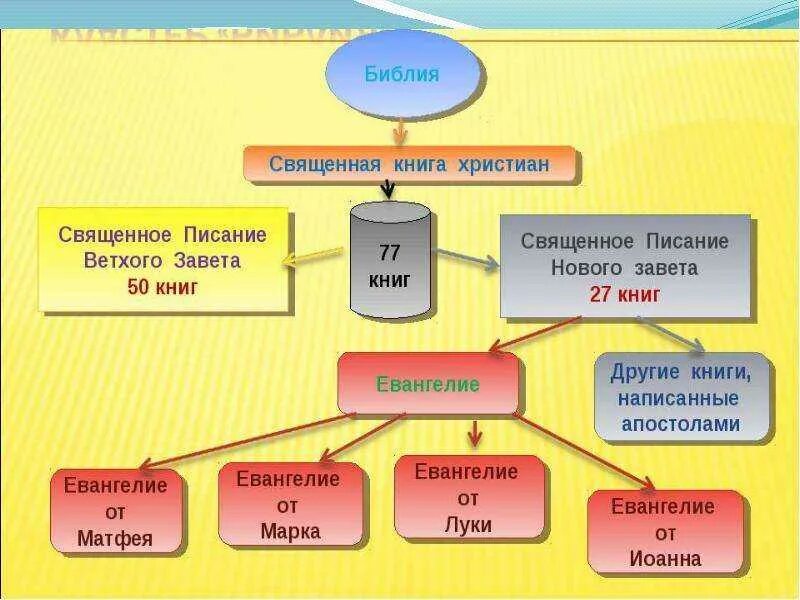 Ветхий завет сколько. Структура библии. состав библии. из чего состоит ветхий завет. книги нового завета.