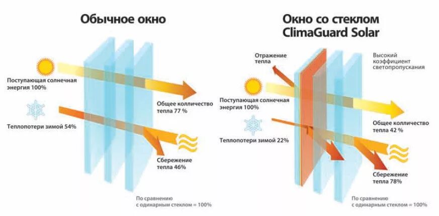 Climaguard solar стекло. Мультифункциональное стекло climaguard solar. Мультифункциональное стекло climaguard solar. Двухкамерный стеклопакет солар. Climaguard silver solar 4-16-4 стеклопакет.