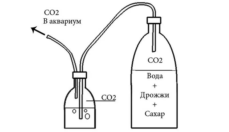 Co2 углекислый газ получение