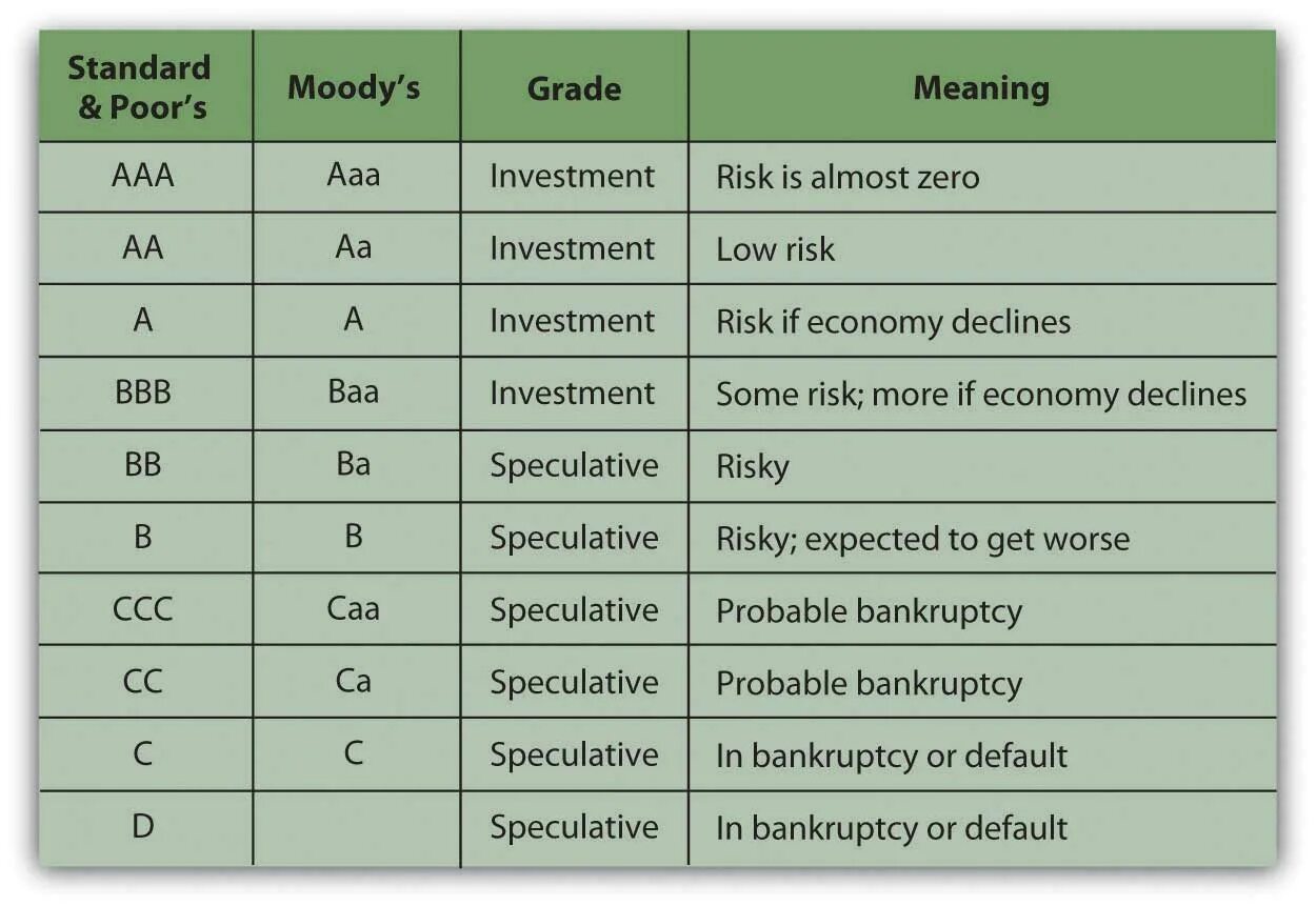 Bond meaning. Bond ratings. Bond rating. Bond rating from a. Bond rating from a.