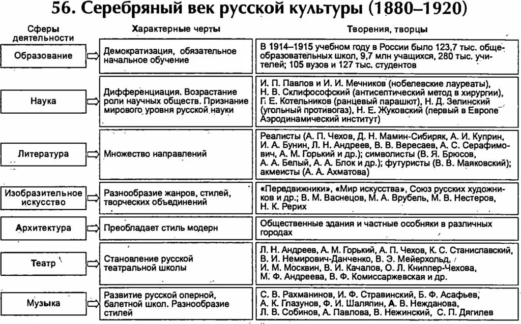 Произведения второй половины 20 века 7 класс. Культура серебряного века таблица. Достижения серебряного века русской культуры. Серебряный век русской культуры 20 века таблица. Русская культура серебряного века таблица.