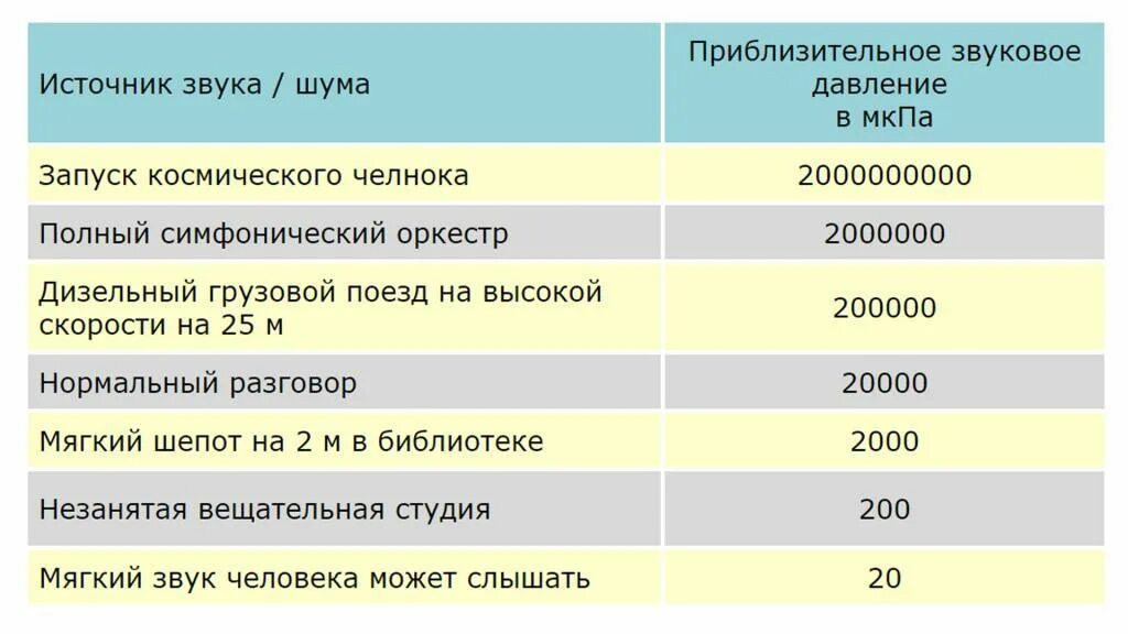 Уровень шума в ДБ таблица. Уровни шума в ДБ. Громкость звуков в ДБ. Громкость звука в децибелах. Децибелы в ночное время