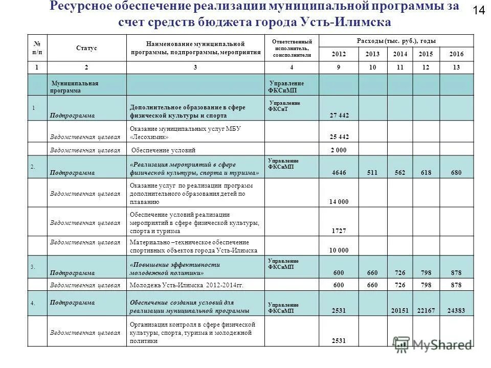 Ресурсное обеспечение федеральной целевой программы. Ресурсное обеспечение реализации программы. Ресурсное обеспечение педагога. Ресурсное обеспечение реализации программы. Ресурсное обеспечение реализации программы.
