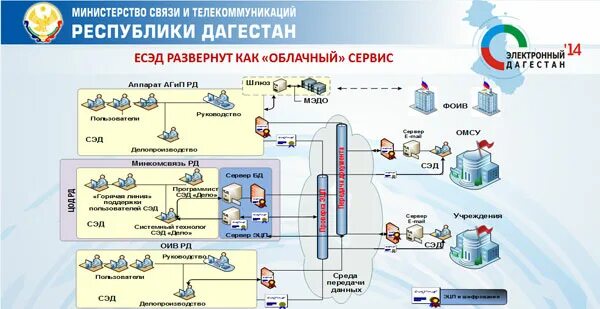 ЕСЭД. Единая система электронного документооборота. ЕСЭД программа для документооборота. Электронный документооборот и облачные сервисы.