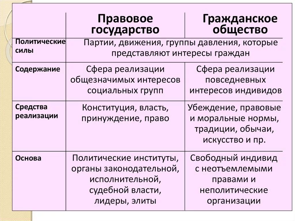 Установите соответствие между гражданским обществом и государством. Гражданское общество и правовое государство в России Обществознание. Правовое государство и гражданское общество 9 класс Обществознание. Соотношение гражданского и правового государства. Соотношение понятий гражданское общество и правовое государство.