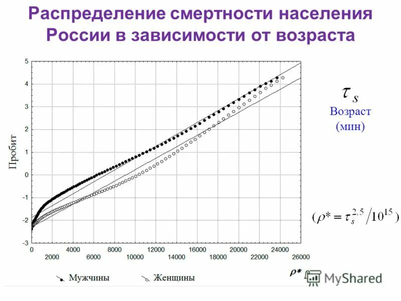 Распределение веса. Зависимость смертности от возраста. График смертности в зависимости от возраста. Кривая смертности от возраста. Вероятность смерти в зависимости от возраста.