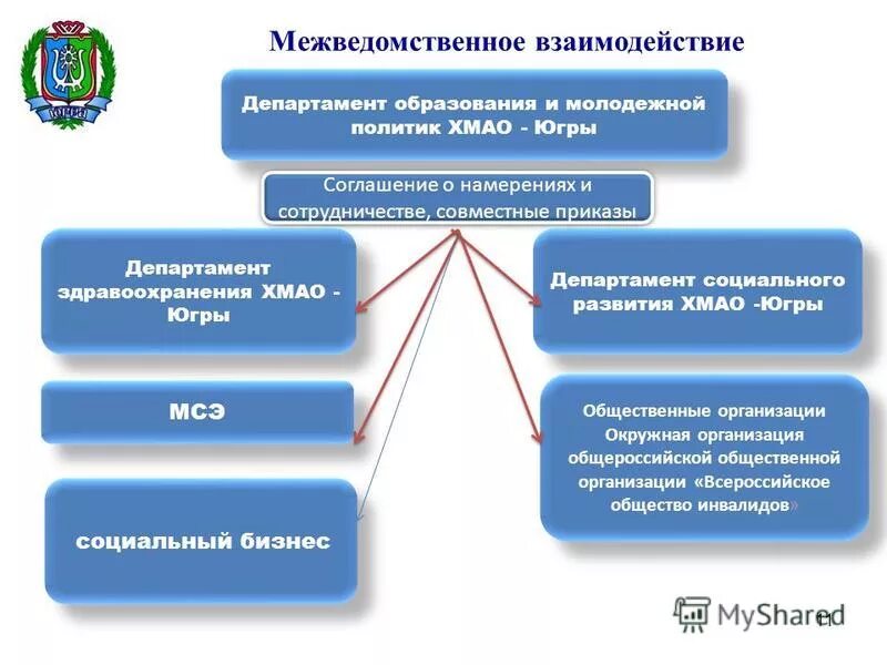 департамент экономического развития нефтеюганск. департамент социального развития югры. департамент социального развития хмао-югры официальный сайт. департамент соц развития хмао. департамент недропользования и природных ресурсов.