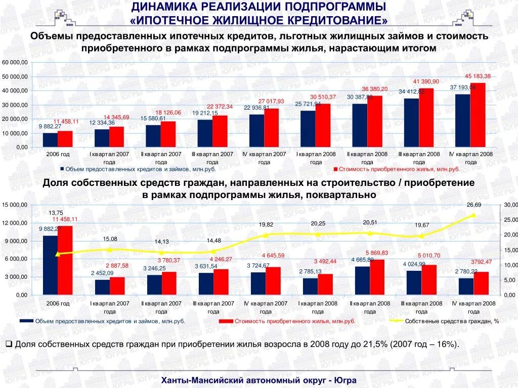 Сколько продов. Динамика реализации. Объем ипотечного кредитования. Объемы предоставления ипотечных кредитов по годам. Объем предоставленных ИЖК по годам.