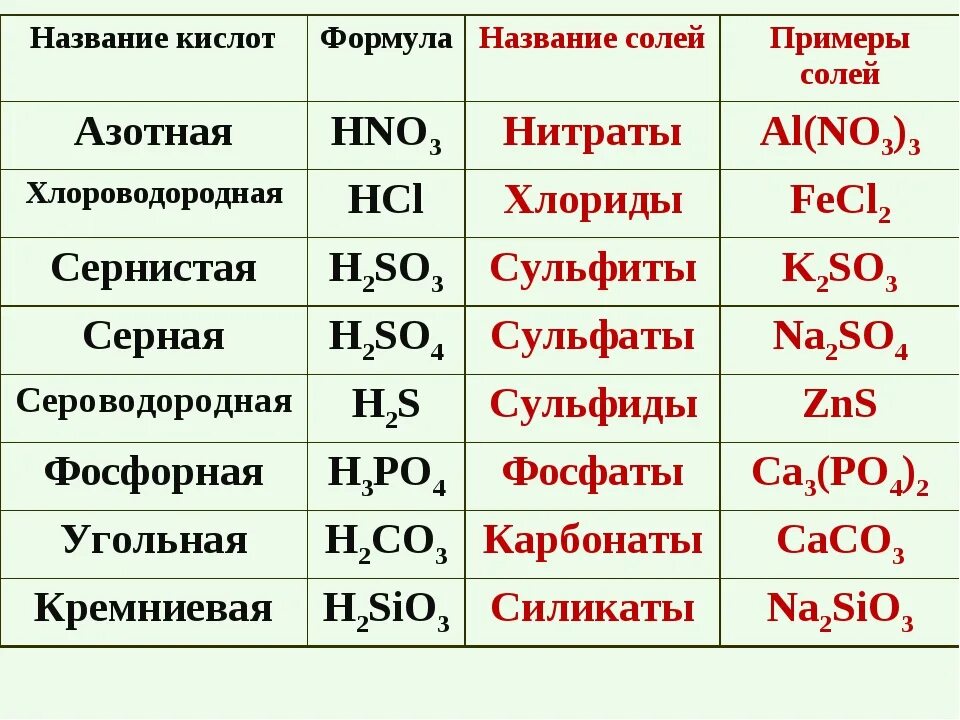 Sio2 какой гидроксид. Название солей в химии 8 класс. Формулы определение химия 8 класс соли. Соли в химии 8 класс список. Формула соли в химии 8 класс.