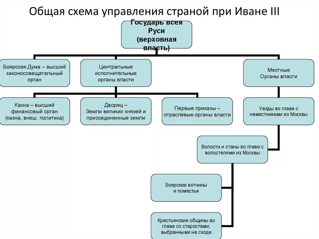 Схема управления российским государством в первой