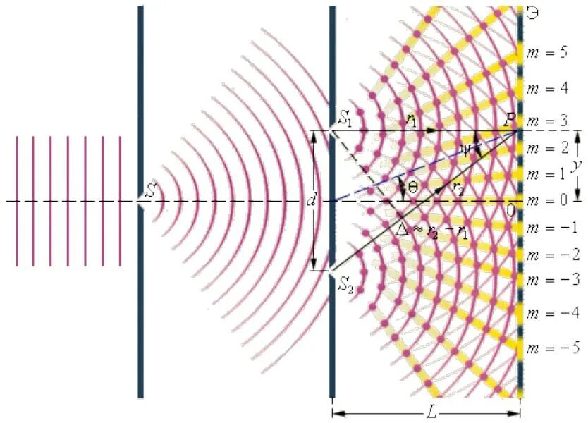 Интерференция света опыт Юнга. Классический опыт Юнга по дифракции света. Интерференционная схема Юнга. Интерференционная картина Юнга. Опыт юнга по интерференции
