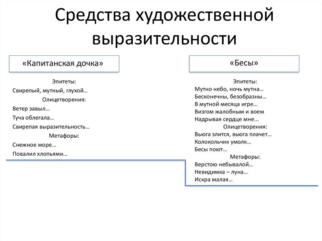 Анализ стихотворения пушкина бесы. Проанализируйте средства художественной выразительности. Анализ средств художественной выразительности. Средства художественноймвыразительности. Средства худ выразительности.