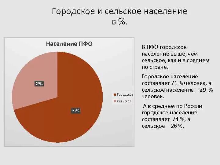 Размещение населения городское и сельское население