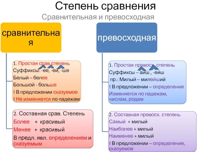 Степень сравнения сравнительная или превосходная. Артикль перед сравнительной степенью прилагательных. The перед превосходной степенью прилагательных. Артикль the перед сравнительными прилагательными. The перед сравнительной степенью.