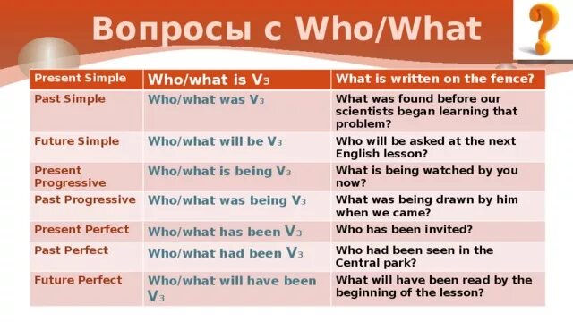 Perfect вопросительные предложения. Вопросы с who. Вопросы who what. Вопрос с who в present simple. Вопросы с who в past simple.