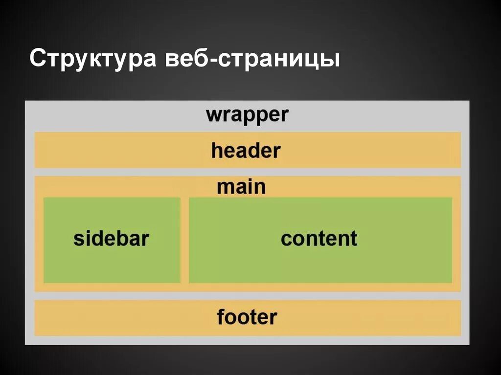 Составляющие страницы сайта. Структура сайта. Структура веб страницы. Структура страницы сайта. Строение страницы сайта.