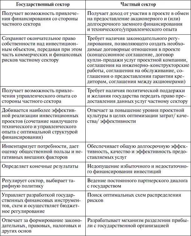 Отличительные черты государственного управления. Характеристика государственного и частного управления. Ресурсы менеджмента в государственном секторе и частном. Различия в управлении государственными и частными организациями.. Общие черты менеджмента в государственном и частном секторах.