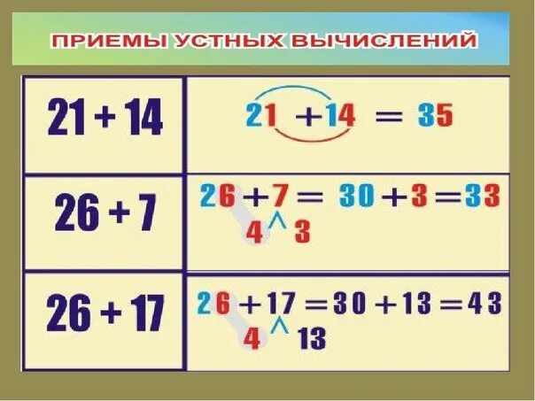 Сложение и вычитание приемы устных вычислений. Приемы устных вычислений. Приемы устных вычислений 2 класс. Приемы устных вычислений 3 класс. Устные вычисления 2 класс.