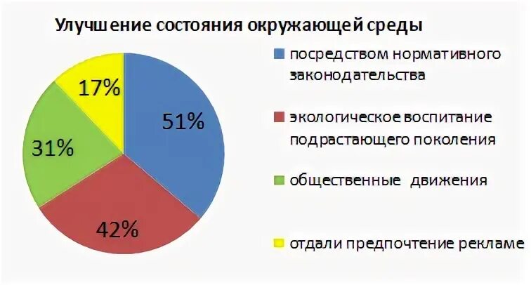Опрос состояние окружающей среды