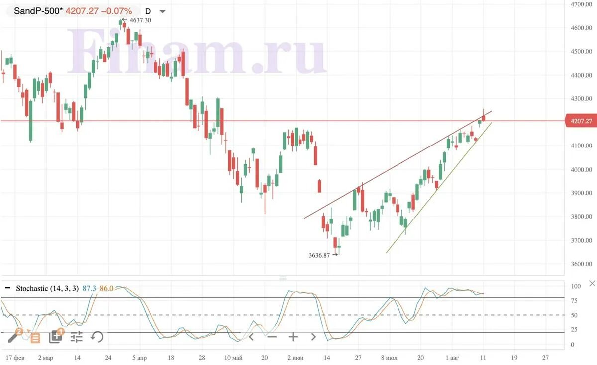 Финам официальный сайт котировки. Финам брокер. Финам отчеты. Финам экспорт котировок. Мировая статистика.