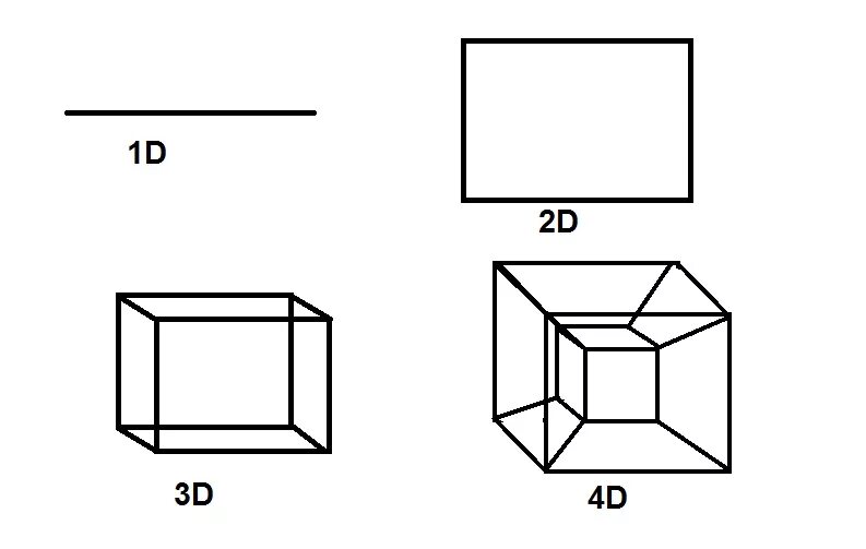 Измерения 1d 2d 3d 4d 5d. 0d, 1d, 2d объект. 0d 1d 2d 3d структуры. Изображение Куба в пространстве.
