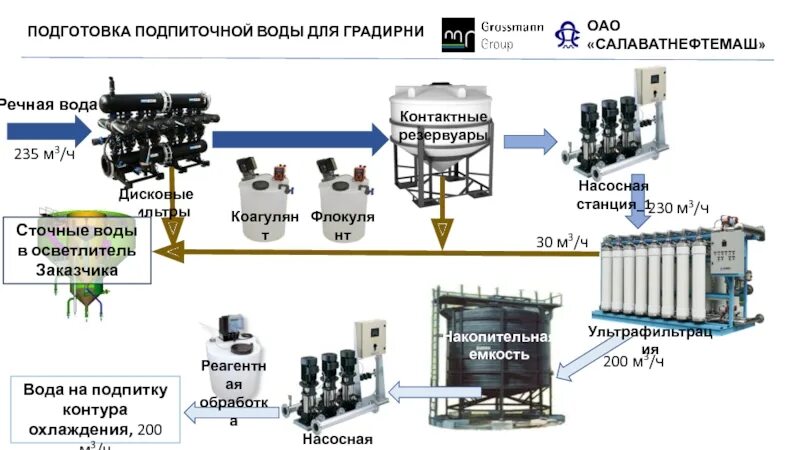 Качество подпиточной воды. Станция дозирования реагентов для очистки воды схема. Схема дозирования коагулянта. Станция дозирования реагентов чертеж. Станция дозирования коагулянта.