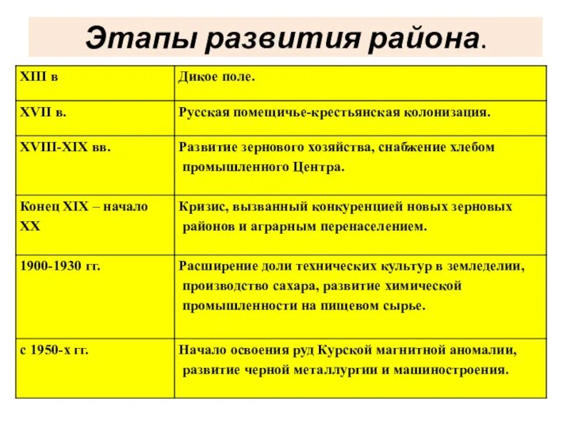 Этапы освоения Центрально Черноземного района. Этапы экономического развития центрального района России. Этапы развития района. Этапы экономического развития района.