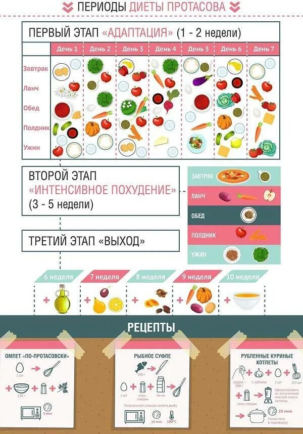 Диета Кима Протасова таблица. Диета Кима Протасова 1 неделя. Диета Кима Протасова 5 недель.