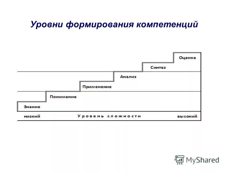 Уровни формирования игры. Уровни формирования игры