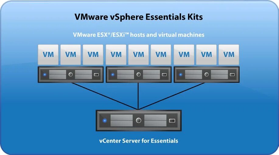 Hosting max. VSPHERE. VMWARE VSPHERE Essentials Kit. VMWARE VSPHERE Essentials Plus Kit 6 Processor 3yr e-LTU. VSPHERE 8.