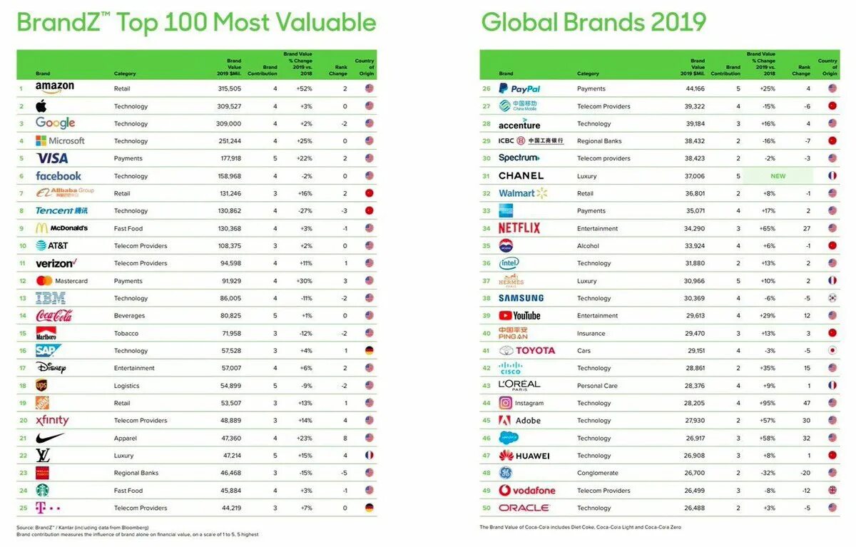 Топ 100 самых дорогих брендов. Топ 100 брендов. Топ 100 крупнейших интернет магазинов. Самые крупные компании россии. Infoline ритейлеры топ 100.