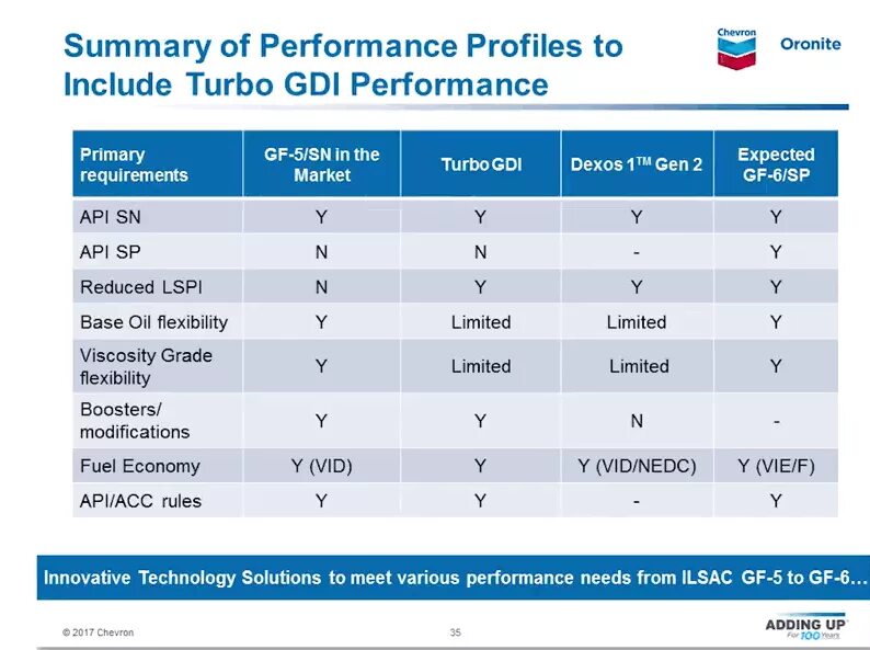 Допуски масла api sp. Api sp расшифровка. Api sp расшифровка. Sae j300. Стандарт api моторных масел таблица sp.