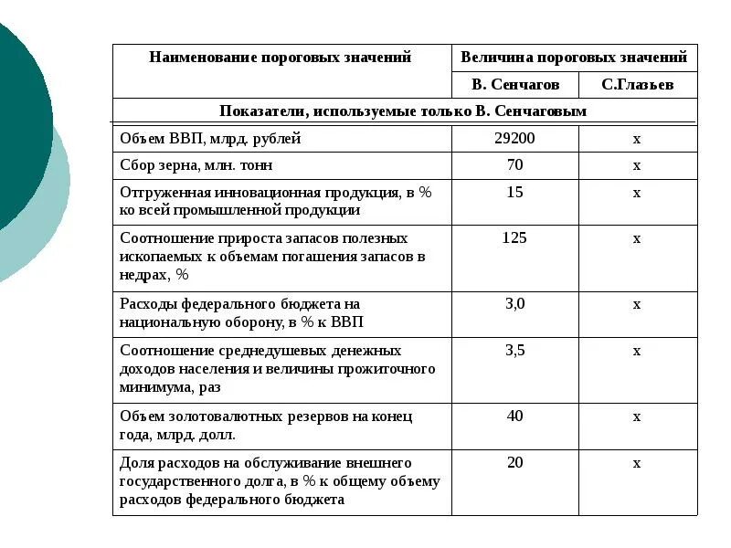 Оценка экономической безопасности организации. Сенчагов показатели экономической безопасности. Показатели оценки экономической безопасности России. Показатели экономической безопасности Сенчагова пороговые значения. Индикаторы экономической безопасности региона (в.к. Сенчагов).