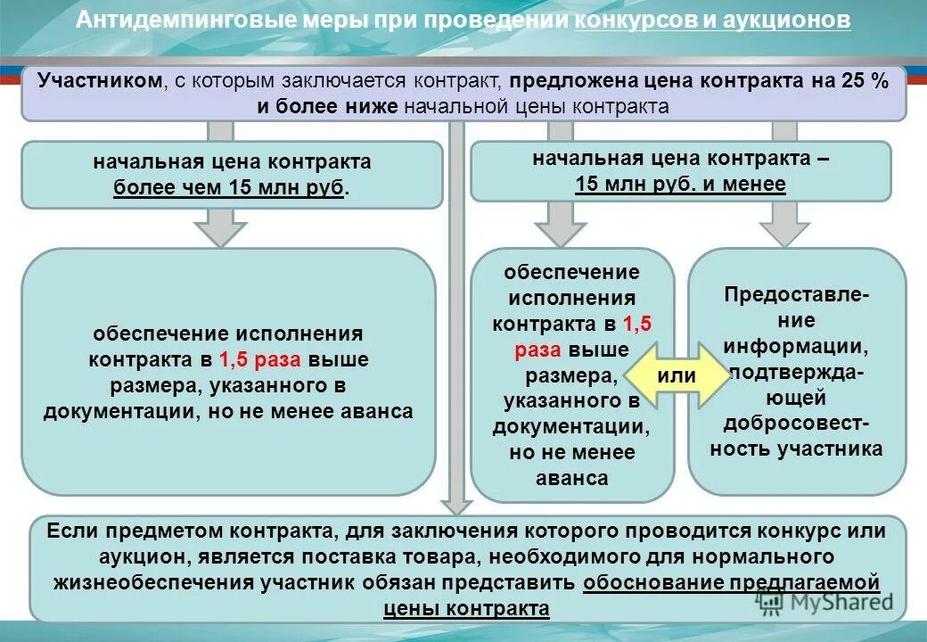 Поправки в фз. Ст 37 44 фз. Стадии исполнения контракта. Обеспечение исполнения контракта антидемпинговые меры. Антидемпинговые меры 44 фз обеспечение исполнения контракта.