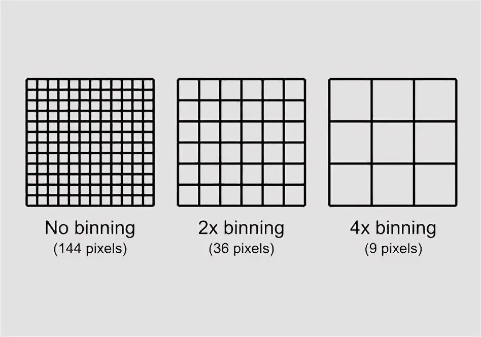 Что такое биннинг пикселей. Биннинг. Pixel Binning. Биннинг пикселей примеры. Пиксельный Бин.