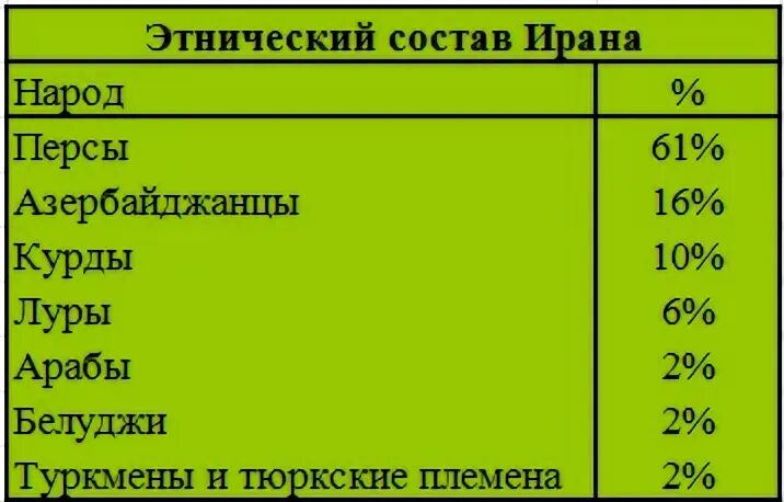 Этнический состав ирана
