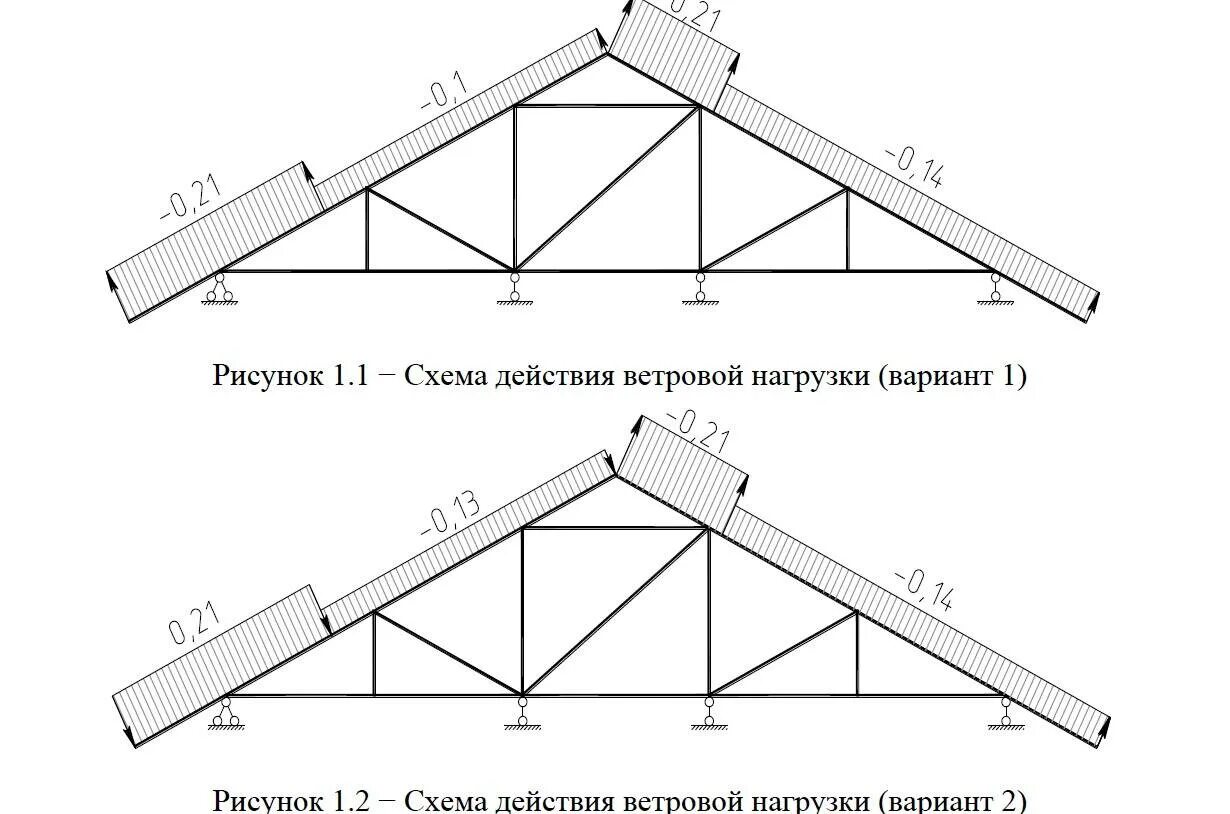 Угловая зона ветровой нагрузки. Ветровая нагрузка на кровлю. Схема ветровых нагрузок. Ветровая нагрузка на кровлю. Ветровая нагрузка на скатную кровлю.