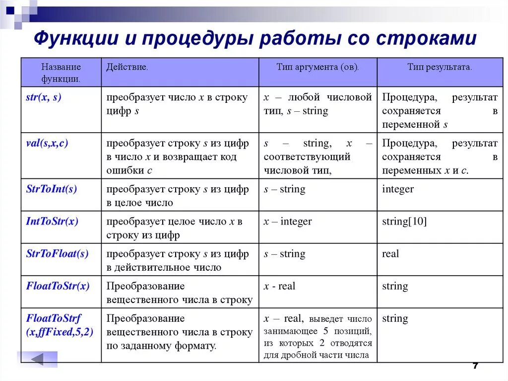 Указать наборы используемых данных. Функции работы со строками в Паскале. Функции для работы со строками. Стандартные функции работы со строками. Стандартные процедуры и функции для работы со строками.