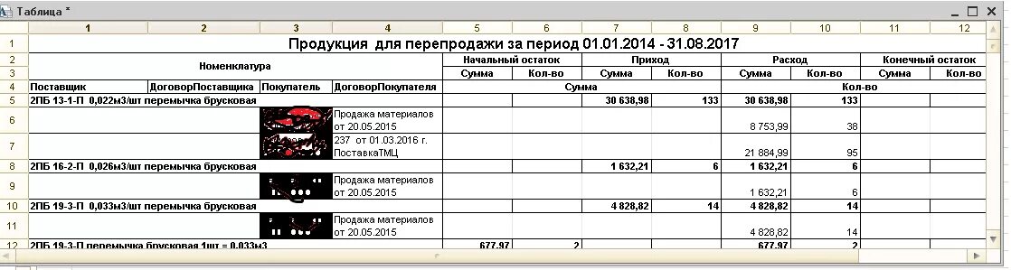 Учет материалов 15 16 счета. Таблица перепродажи. Стоимость товара для перепродажи расчет. П-1 остатки товаров для перепродажи. Сумма поступления товаров за период.